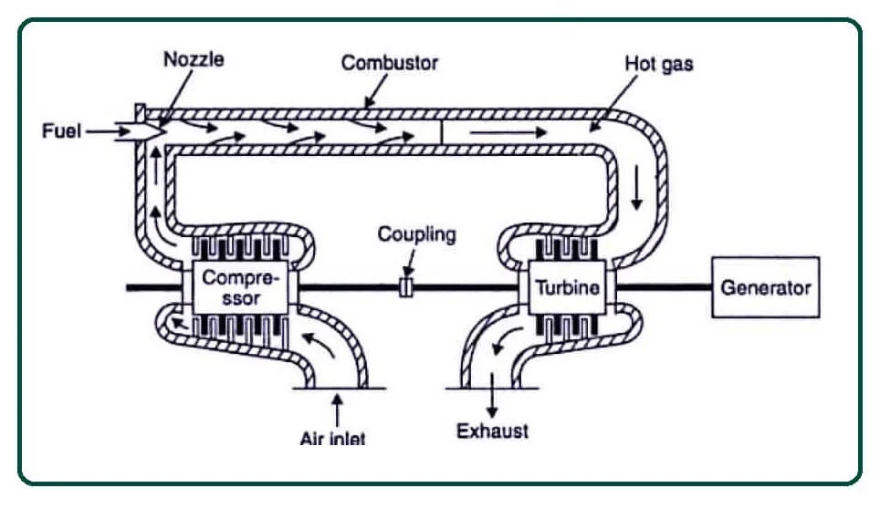 Thermodynamic Cycle of Gas Turbine Power Plant 1