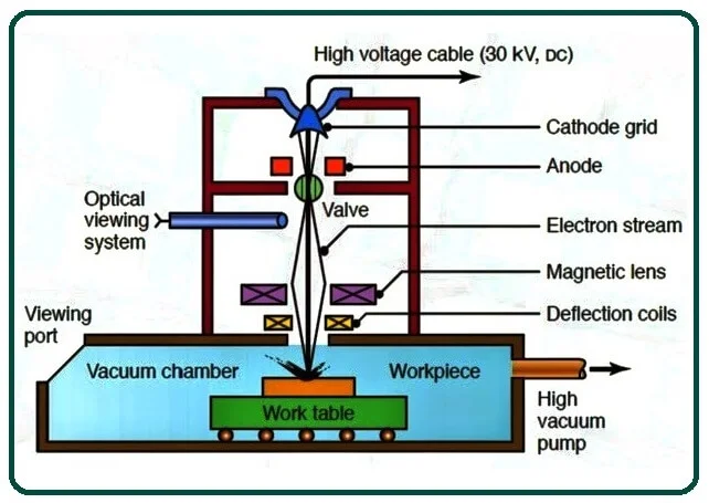 Working of Electron Beam Machining