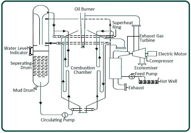 Construction of Velox Boiler: