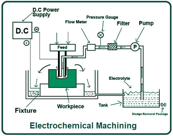 Electrochemical Machining