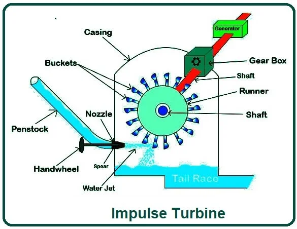 Impulse Turbine