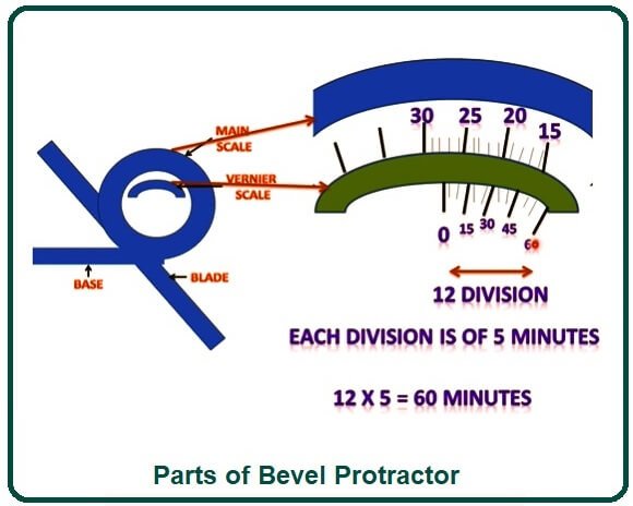 Parts of Bevel Protractor