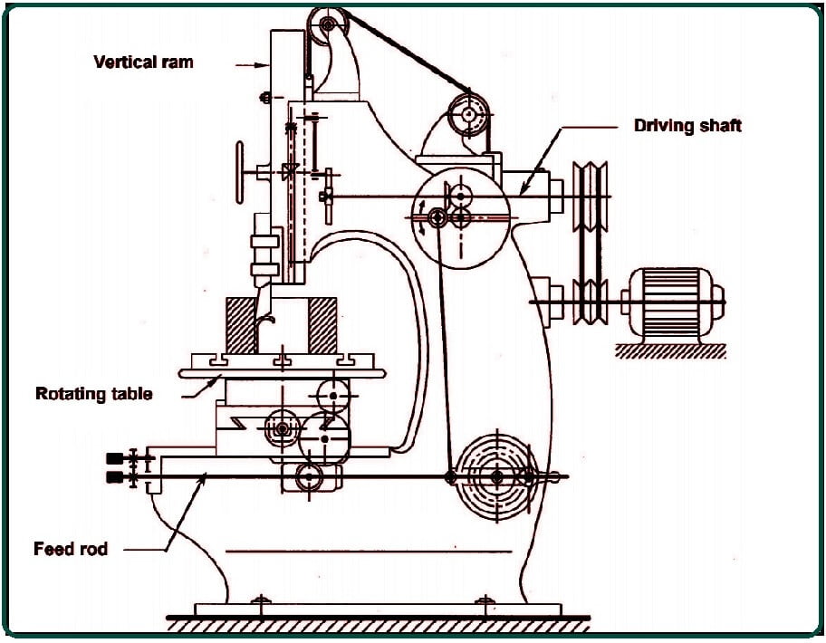 Parts of Slotter Machine