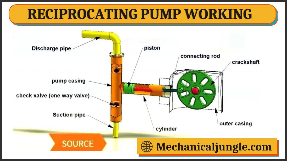 Parts of Reciprocating Pump | Definition of Reciprocating Pump | Working of  Reciprocating Pump