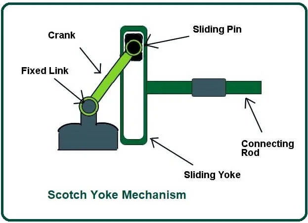Scotch Yoke Mechanism