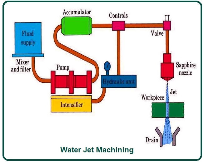 Working Principle of Water Jet Machining | Parts of Water Jet Machining |  Abrasive Materials of Water Jet Machining
