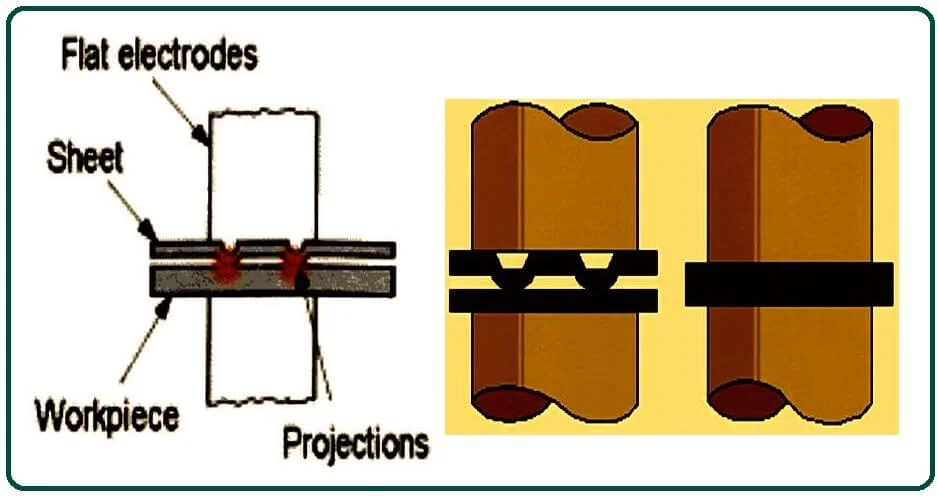 What Is Resistance Projection Welding