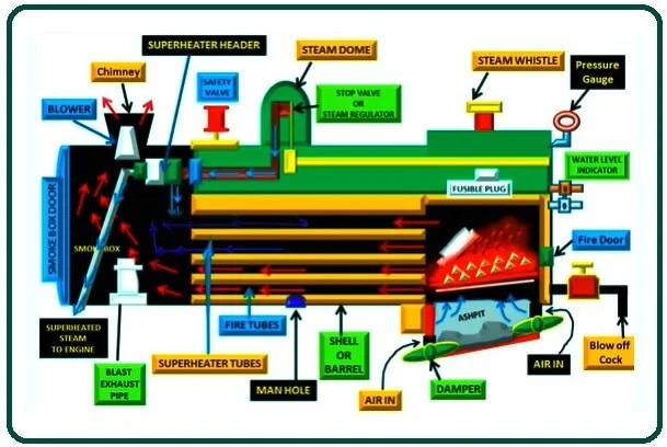 Working of Locomotive Boiler