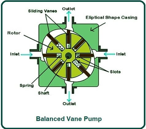 What Is Vane Pump? | Types of Vane Pumps | Working of Vane Pump |  Components of Vane Pump