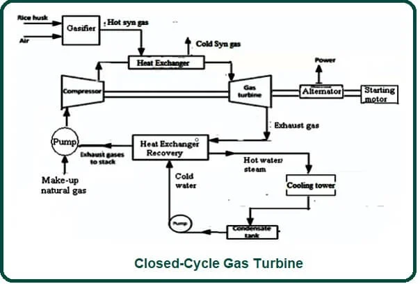 Closed-Cycle Gas Turbine.