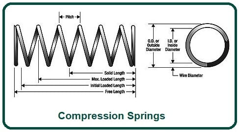 Compression Springs.