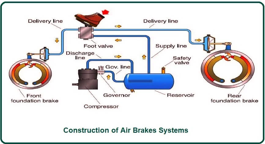 Construction of Air Brakes Systems.