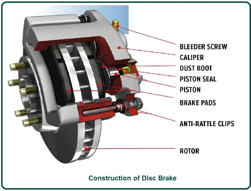 Construction of Disc Brake