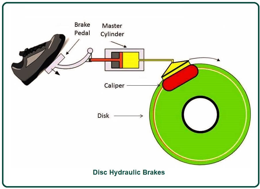 Disc Hydraulic Brakes.