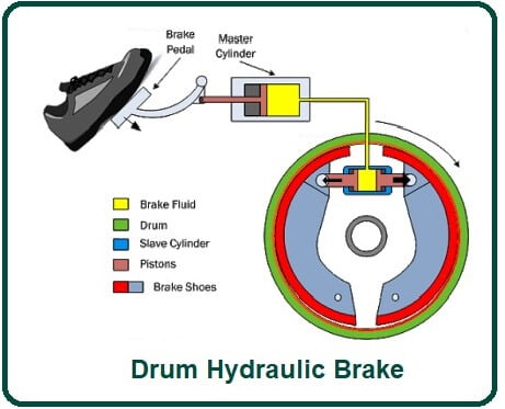 Drum Hydraulic Brake.