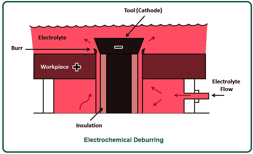 Electrochemical Deburring