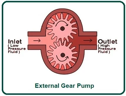 External Gear Pump.