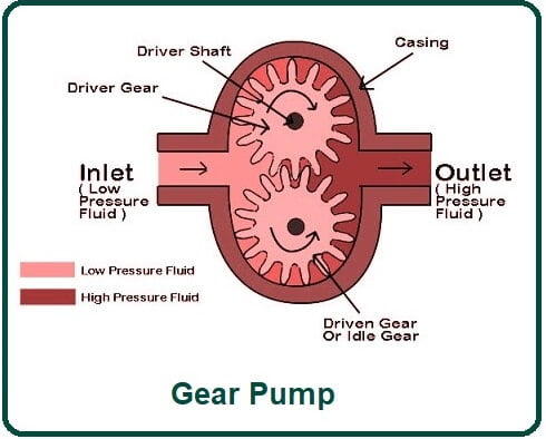 Gear Pump.