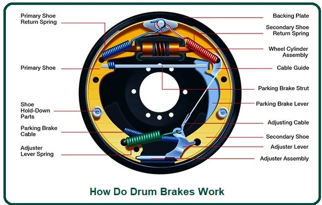How Do Drum Brakes Work.