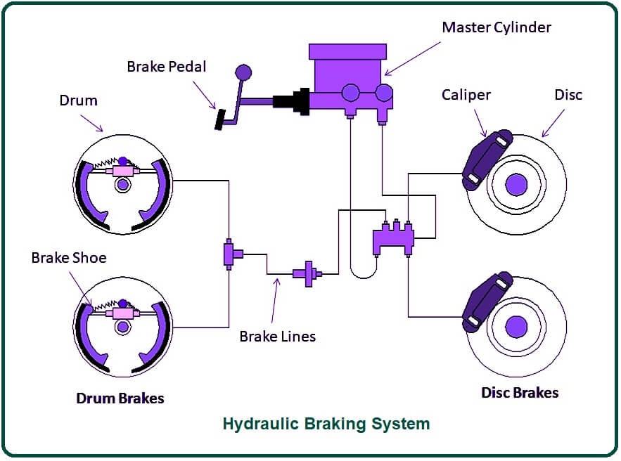 Hydraulic Braking System.