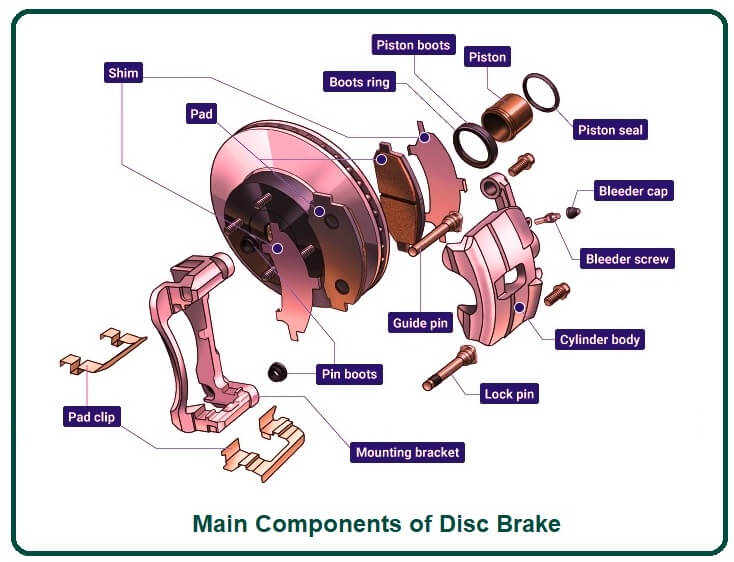 Main Components of Disc Brake.