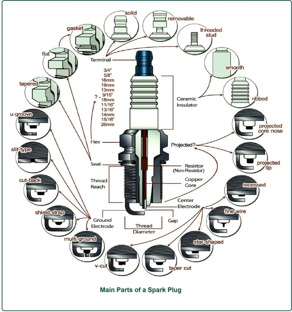 Main Parts of a Spark Plug.