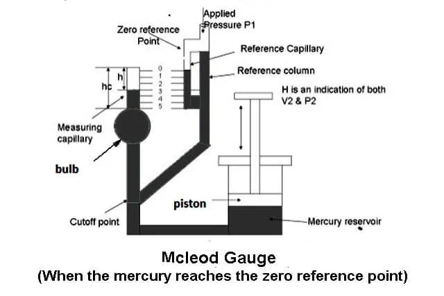 Mcleaod-Gauge-When-the-mercury-reaches-the-zero-reference-point