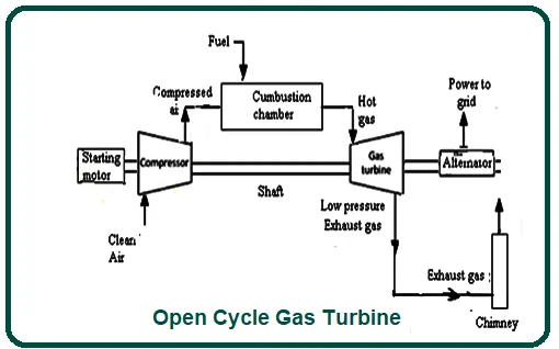Open Cycle Gas Turbine.