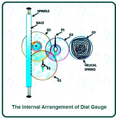 The Internal Arrangement of Dial Gauge.