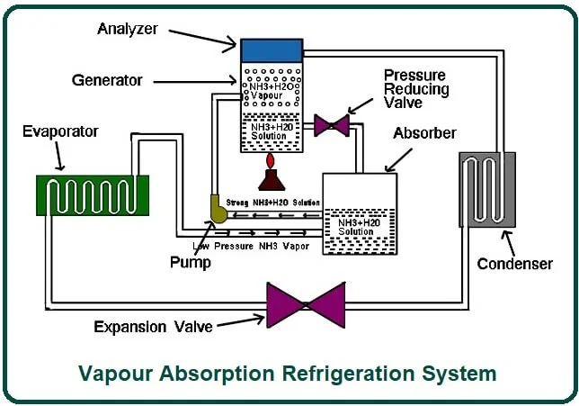 Vapour Absorption Refrigeration System.
