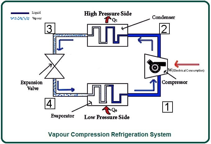 Vapour Compression Refrigeration System.