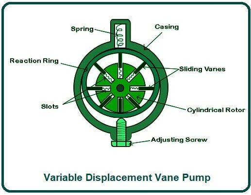 Variable Displacement Vane Pump.