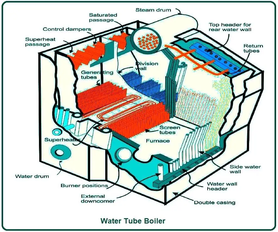 Water Tube Boiler.