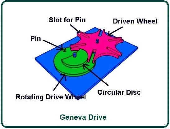 What Is Geneva Drive.