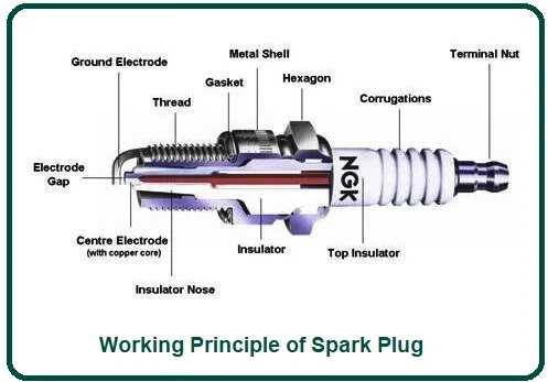 Working Principle of Spark Plug.