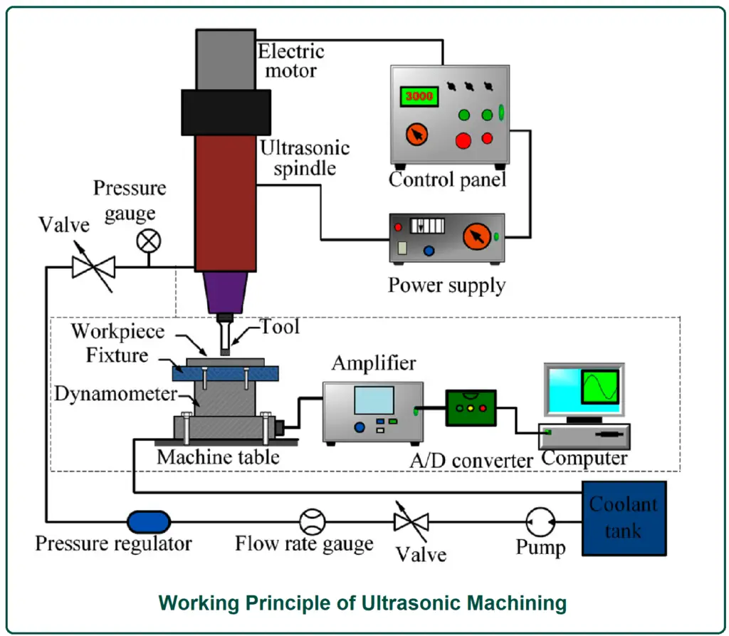 Working Principle of Ultrasonic Machining