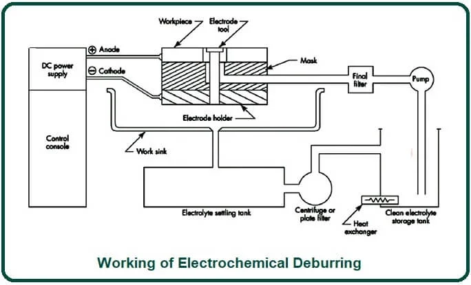Working of Electrochemical Deburring