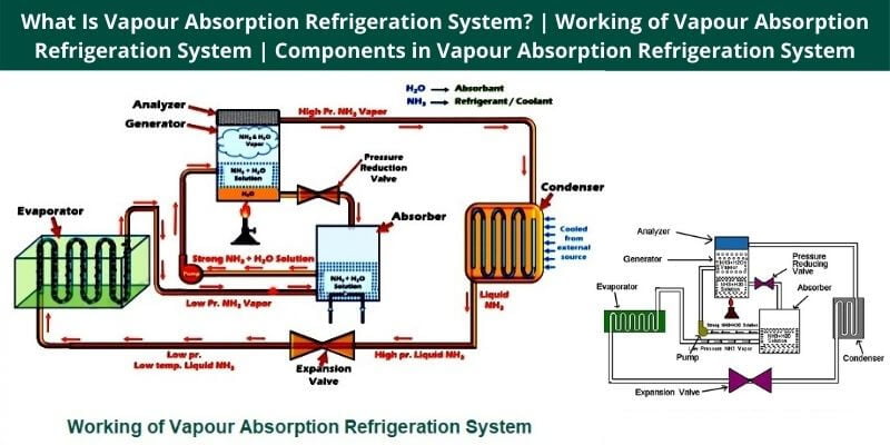 Working of Vapour Absorption Refrigeration System