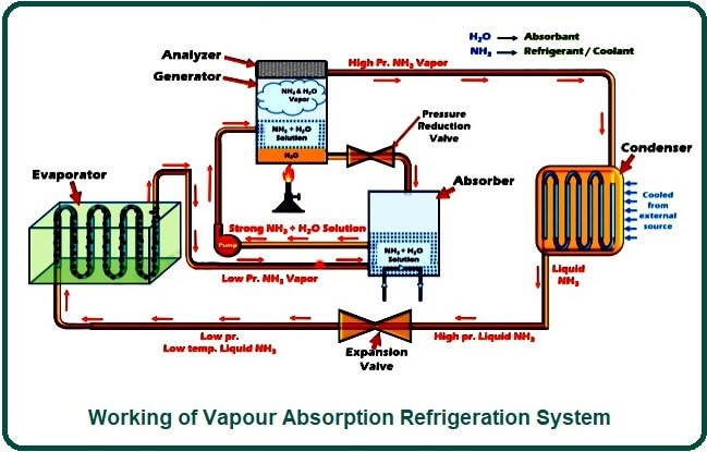 What Is Vapour Absorption Refrigeration System? | Working of Vapour  Absorption Refrigeration System