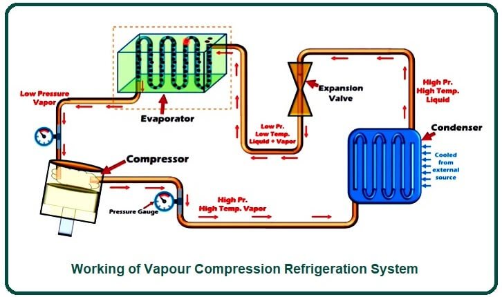 Working of Vapour Compression Refrigeration System