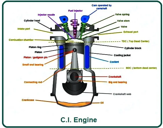 C.I. Engine.