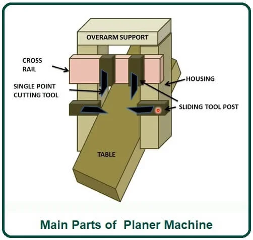 Main Parts of  Planer Machine.