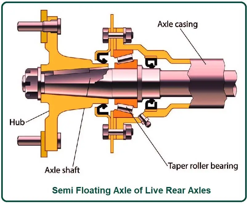 Semi Floating Axle of Live Rear Axles.