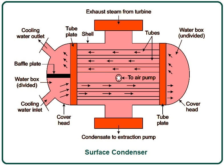 Surface Condenser.