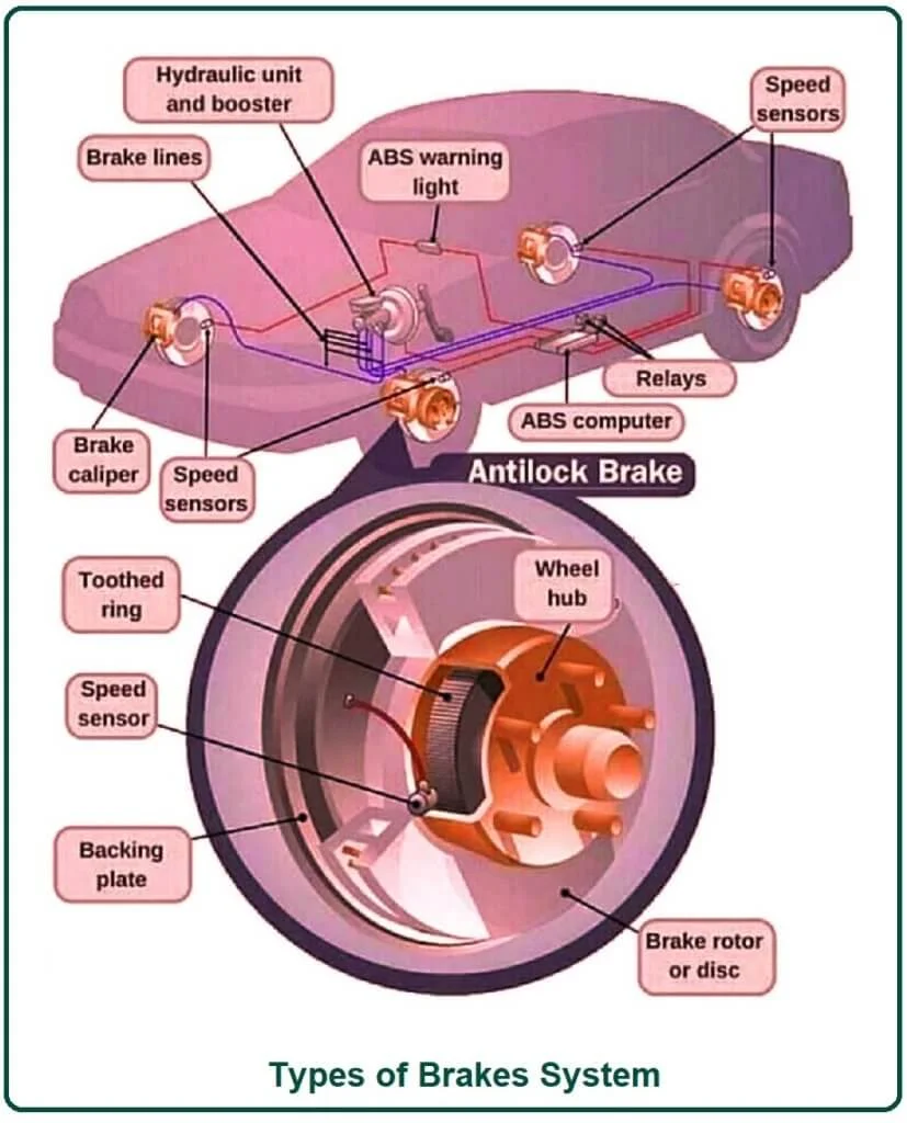 Types of Brakes System.