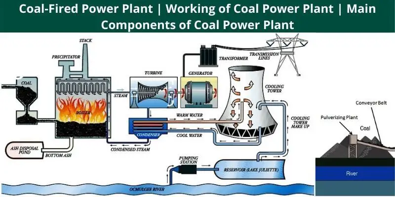 Working of Coal Power Plant