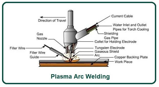 Plasma Arc Welding.