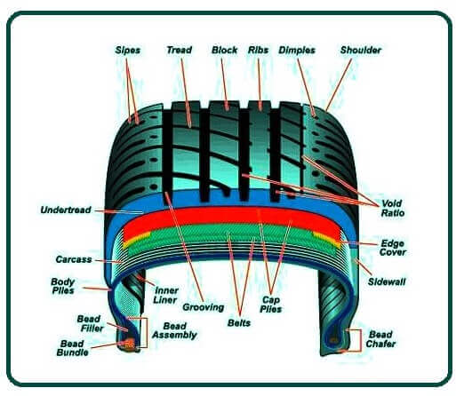 Classification of Tyres