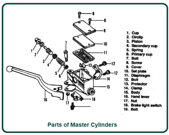 Parts of Master Cylinders
