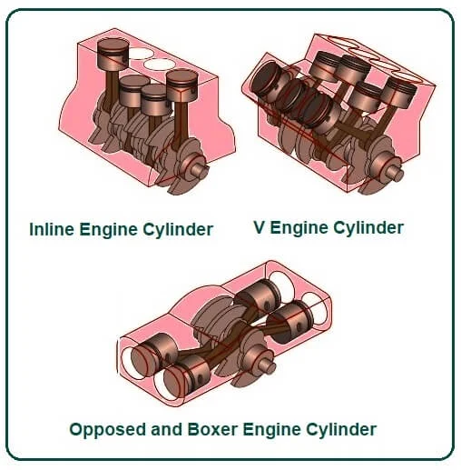 Types of Engine and Cylinder Block.